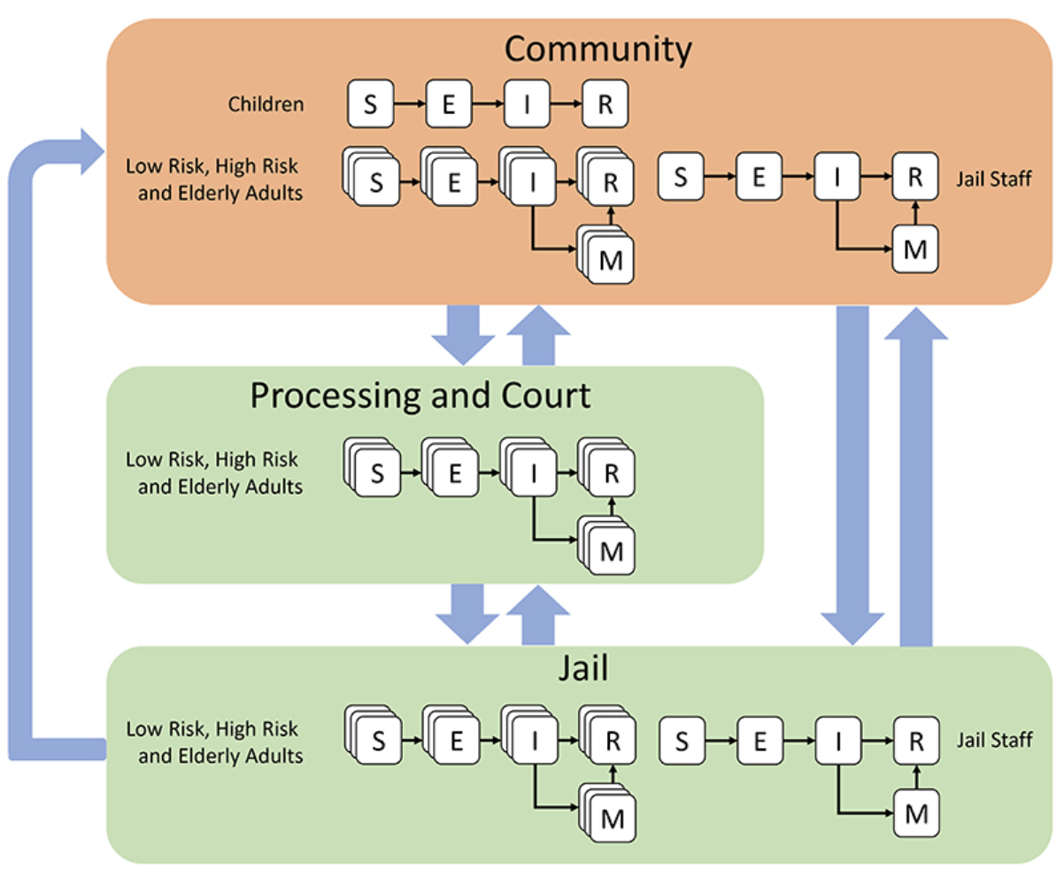 The Epidemiological Implications of Jails for Community, Corrections Officer, and Incarcerated Population Risks from COVID-19