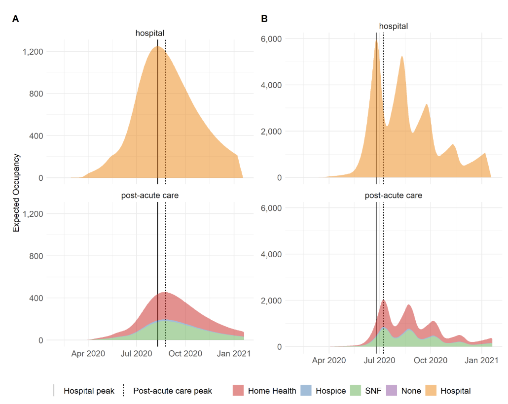 Planning for the aftershocks: a model of post-acute care needs for hospitalized COVID-19 patients