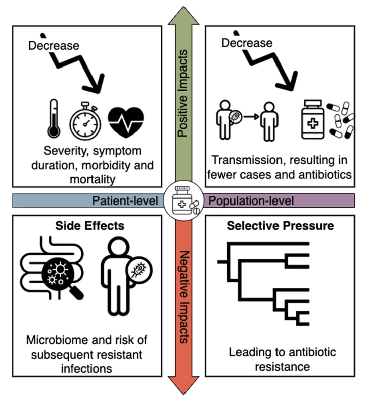 A Theoretical Framework to Quantify the Tradeoff Between Individual and Population Benefits of Expanded Antibiotic Use