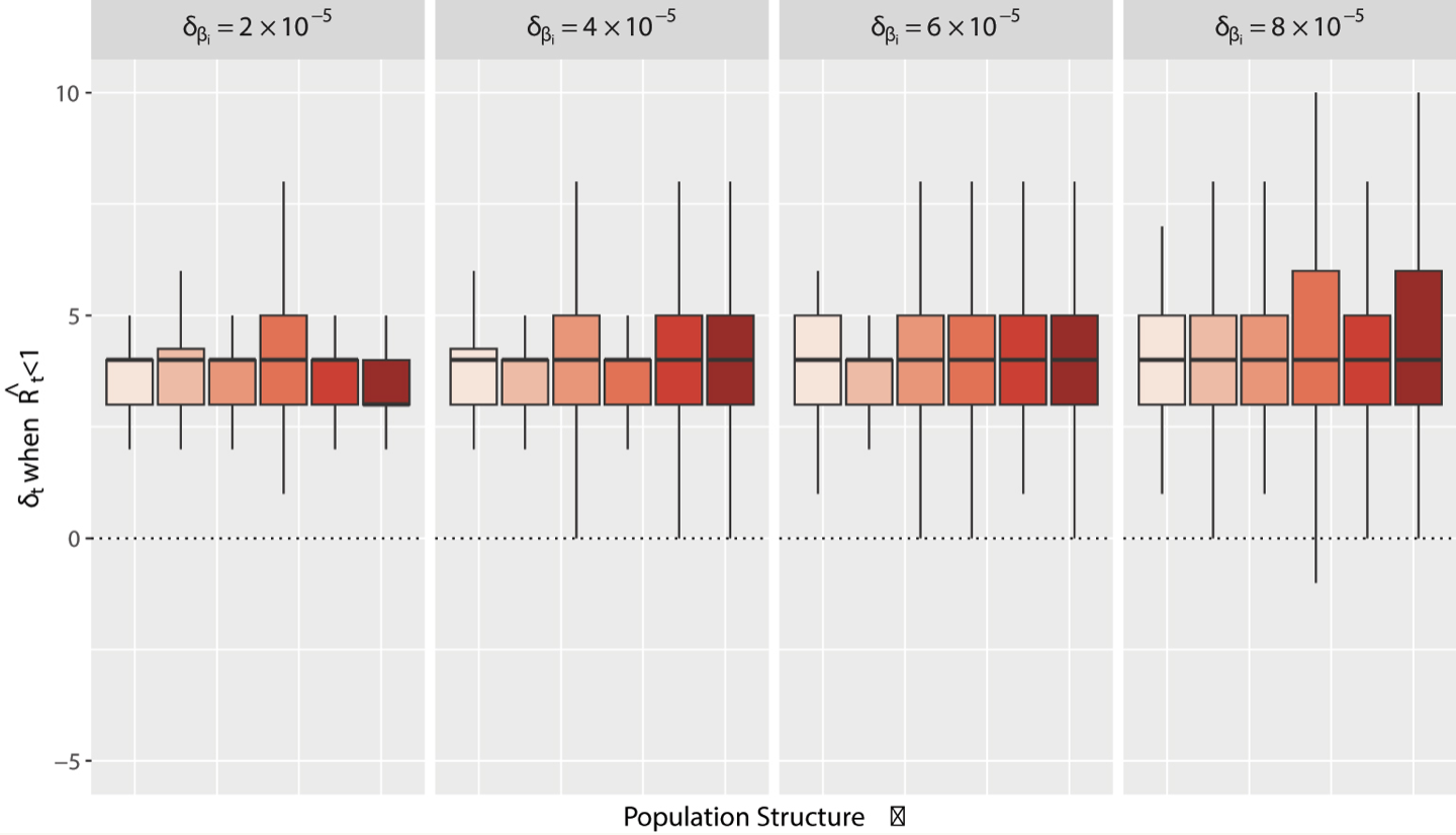 Time-varying reproductive number estimation for practical application in structured populations