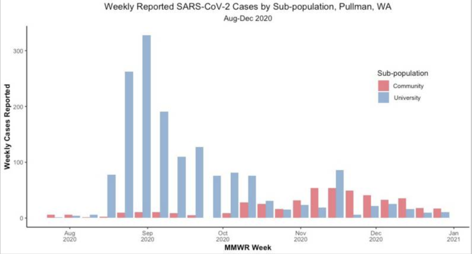 Estimating SARS-CoV-2 transmission parameters between coinciding outbreaks in a university population and the surrounding community