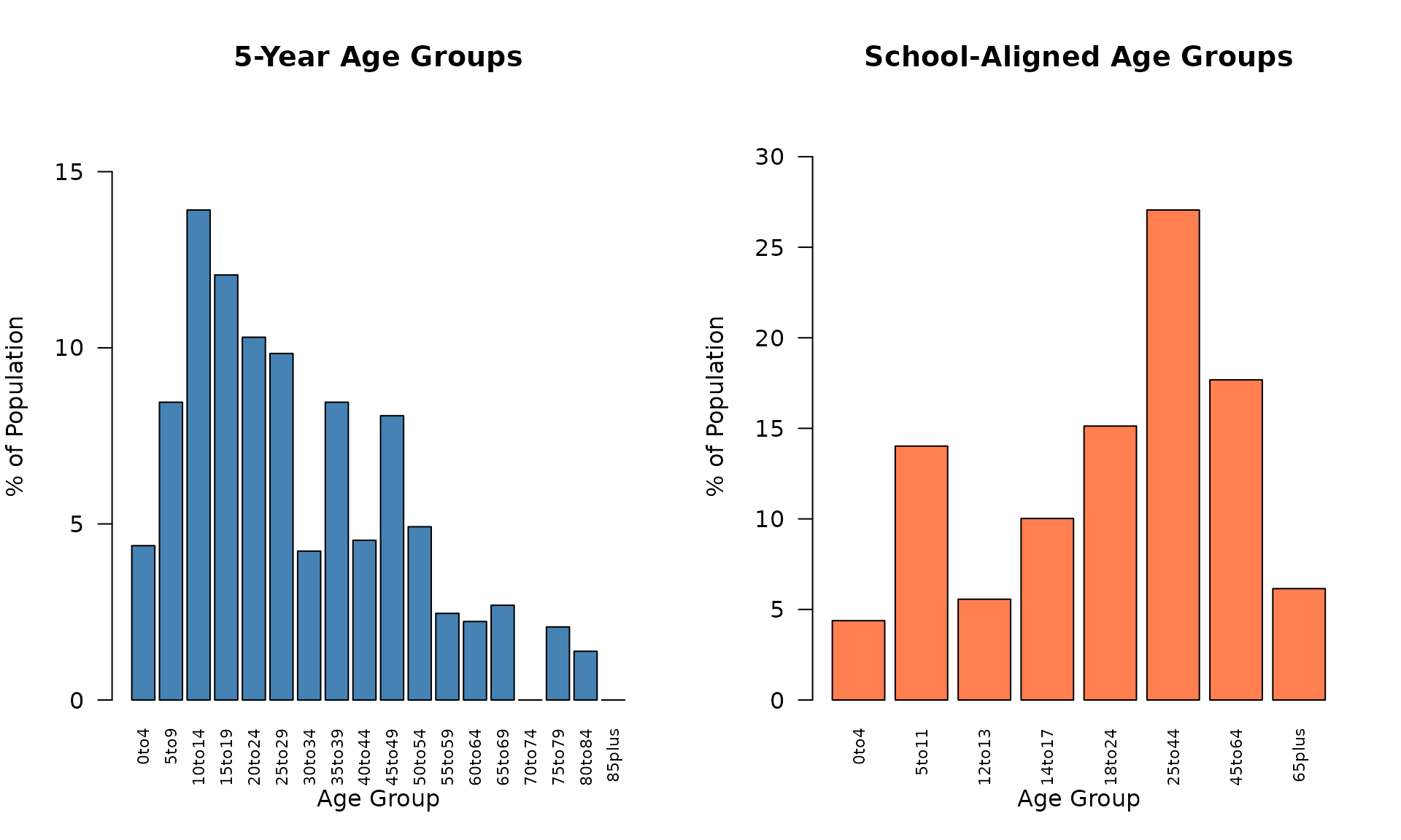 Two side-by-side bar charts comparing age grouping methods for Hildale, UT. Left panel shows 5-year age groups in steel blue. Right panel shows school-aligned age groups in coral. Both display percentage of population on y-axis.