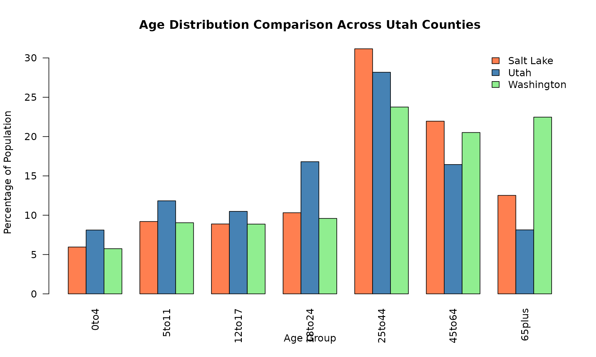 Side-by-side bar chart comparing age distribution percentages across Salt Lake County (coral), Utah County (steel blue), and Washington County (light green). Each age group shows three bars representing the three counties.