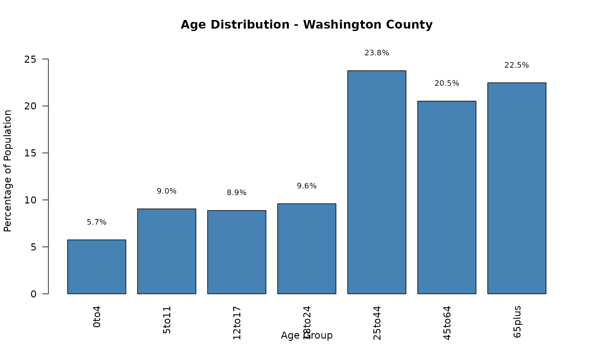 Bar chart showing age distribution percentages for Washington County, Utah. Each bar represents an age group with percentage of total population labeled above.