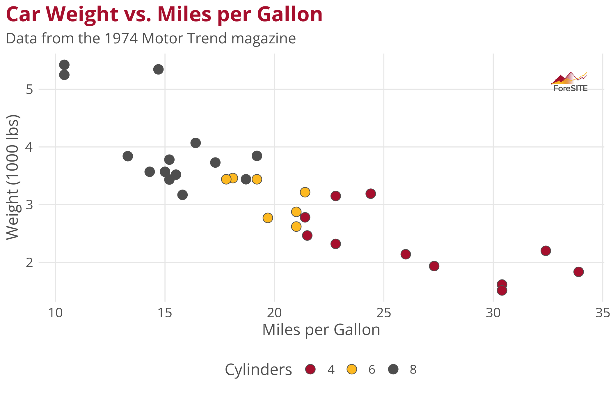 The car weight scatterplot with the ForeSITE logo in the top-right corner.